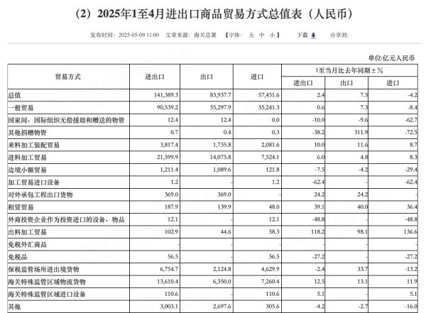 专业股票配资公司 前4月出口总值大增7.5%，谁在带动增长